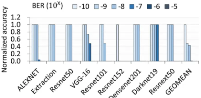 Fig. 7.  Normalized Top1 accuracy without the error correction scheme.