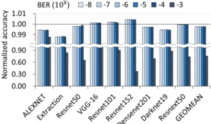 Fig. 9.  Top1 accuracy in ALEXNET, Extraction, and Resnet50 after applying MATE and St-DRC.