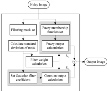 Fig. 2 shows the fuzzy membership function value, and Fig. 3 presents an example of the calculation of an estimate of the fuzzy membership function