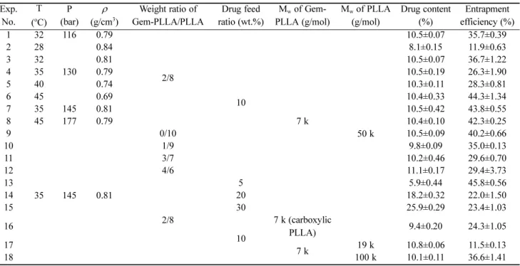 Fig. 4. SEM micrographs of various gemcitabine-loaded Gem-PLLA/