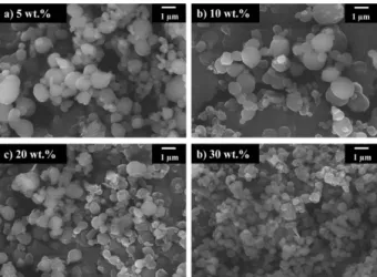 Fig. 7.  In vitro release profiles of gemcitabine from Gem-PLLA microparticles and gemcitabine-loaded Gem-PLLA/PLLA  micropar-ticles prepared at 35 o C and 130 bar (solution injection flow rate: 0.5 mL/min, CO 2  flow rate: 10 L/min).