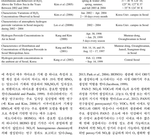Table 5. Summary of H 2 O 2 studies.
