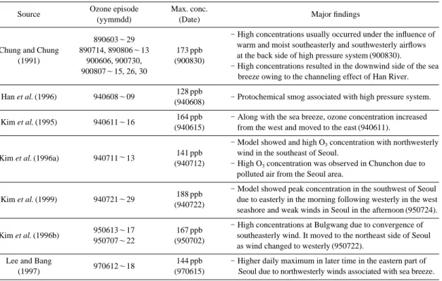 Table 1. High ozone episodes reported in the Korea Air Pollution Research Association (Source: Ghim and Oh, 1999).