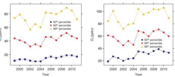 Fig. 4. Annual variations of O 3 for all data (left) and day time from 12 to 17 h (local time) (right) from 1999 to 2011.