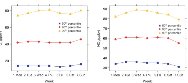 Fig. 7. Comparison of percentile distributions of O 3 and NO 2 between 1999~ ~2005 and 2005~ ~2011.