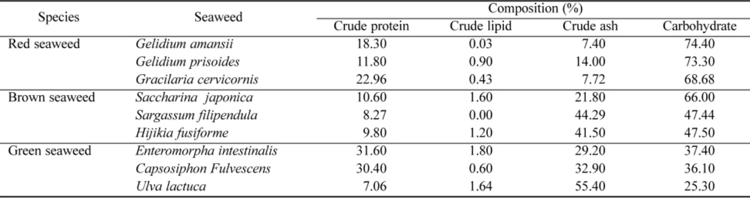 Table 1. Composition of various seaweeds
