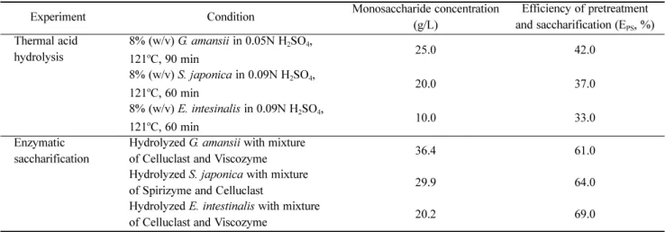 Table 2에서는 G. amansii, S. japonica 그리고 E. intestinalis의 열산가수분해와 효소당화의 최적조건을 나타내었다. 다양YEtOH(g/g)EtOHmax