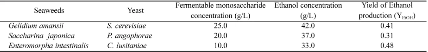 Fig. 1. Ethanol production from 3 different seaweeds using shaking incubator: 30 o C, 200 rpm for 5 days, (red circle) Monosacharide from G