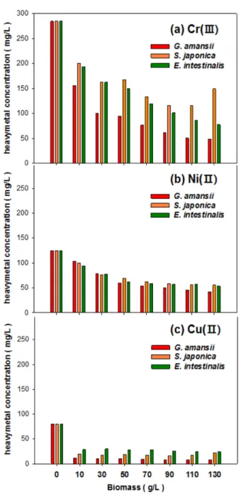Table 4. Biosorption ratio of Cr(III), Ni(II) and Cu(II) by different waste seaweeds concentration Waste seaweed contents