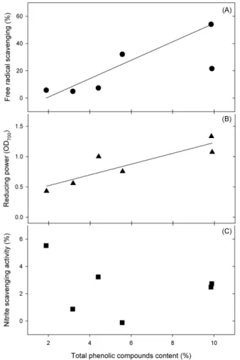 Fig. 4. Correlation of total phenolic compound content with antioxi- antioxi-dant activities of S.nigrum L
