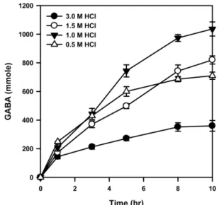 Fig. 3. Effects of the HCl concentration for pH control on GABA production.