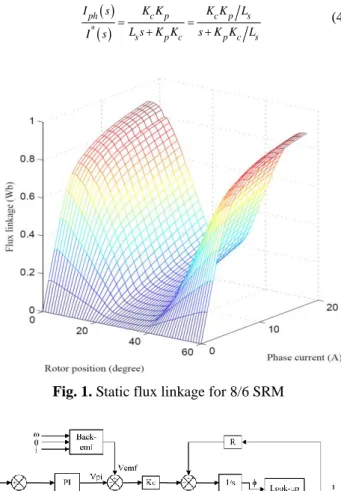 Fig. 1. Static flux linkage for 8/6 SRM 