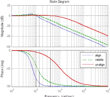 Fig.  4.  Bode  diagram  of  closed  loop  system  when  no 