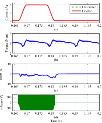 Fig.  9.  Simulation  results  for  linear  gain  adaptation  PI 