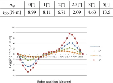Fig.  5.  Cogging  torques  with  rotor  position  for  different  mechanical angles. 