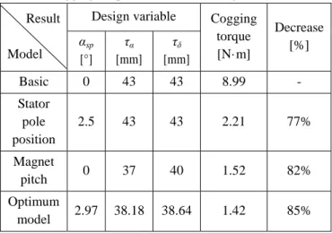 Fig. 8. Flow-chart of the optimum design algorithm. 