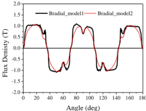 Fig. 2.  Radial  air-gap  flux  density  distribution  at  open- open-circuit.  0.00 0.05 0.10 0.150.00.20.40.60.81.0Flux Density (T) Frequency  Model1 Model2