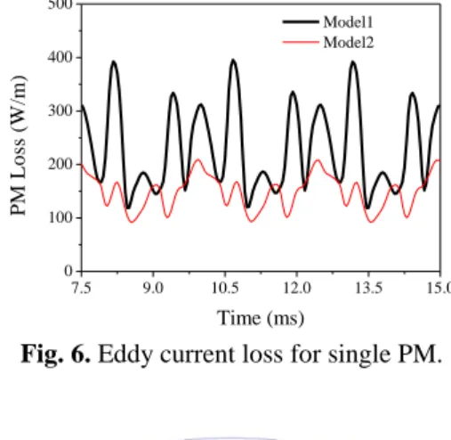 Fig. 5.  Eddy  current  loss  distribution  in  PM  of  model2  according to time step   
