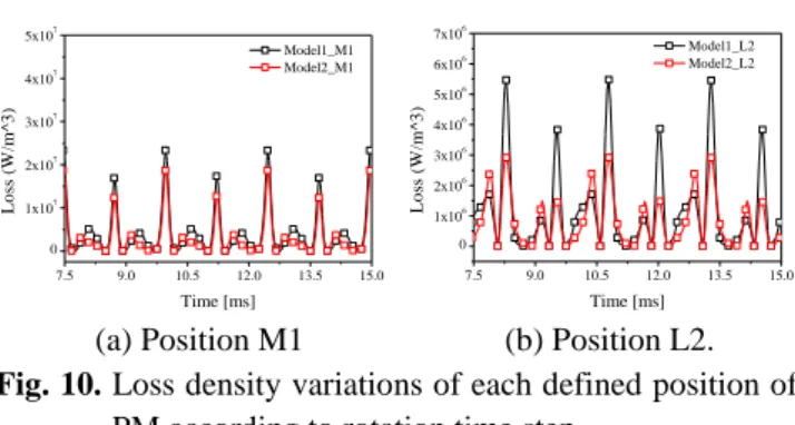 Fig 10 shows the eddy current loss density at each point  of PM. The loss density at M1 of model1 is slightly higher  than that of model2