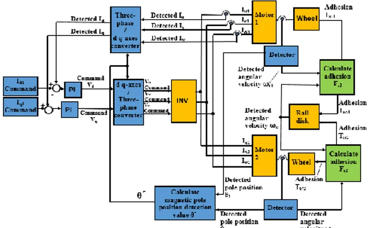 Fig. 2. Flowchart of control method for two sets of PMSM 