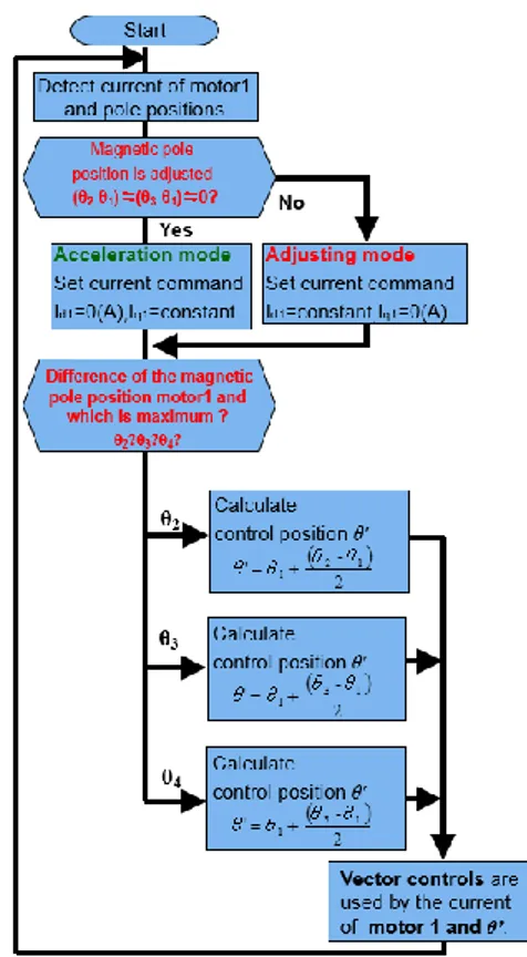 Fig. 9. Flowchart of control method for four PMSMs 