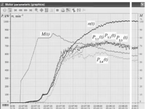 Fig.  7.  Dynamics  of  starting  CML-4500  number  2  with  a  fully loaded conveyor 