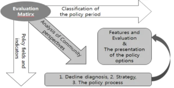 Fig.  4.  Concept  of  Evaluation  Matrix