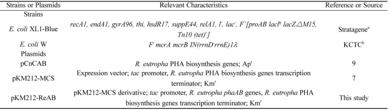 Table 2. Biosynthesis of P(3HB-co-LA) by flask cultures of recombinant E. coli W from sucrose