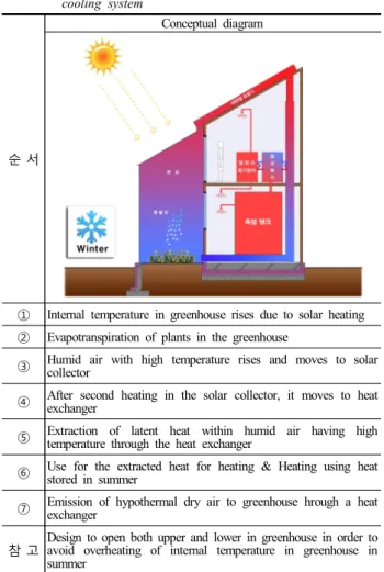 Table  2.  Using  greenhouse  on  the  principles  of  heating  and  cooling  system