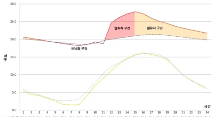 Fig.  3.  The  graph  on  heating  effect  comparison  analysis  through  greenhouse 5