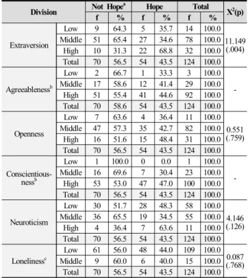 Table  11.  Type  of  Acceptable  Shared  Space  depending  on  Personal  Traits
