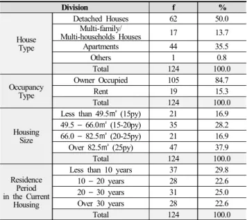 Table  5.  Residential  Environmental  Characteristics