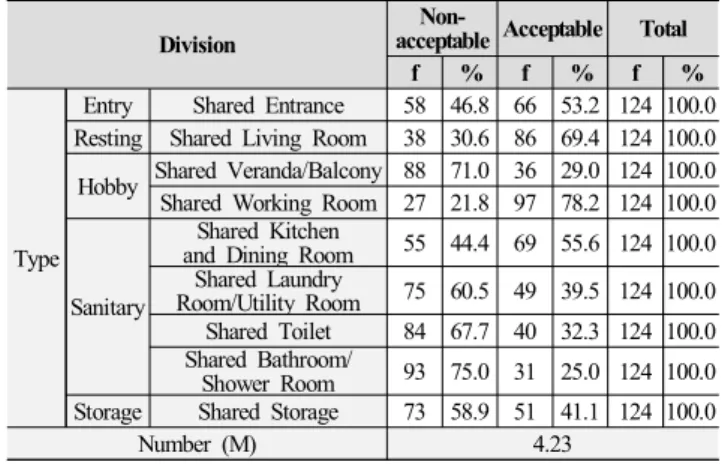 Table  8.  Whether  being  Willing  to  Live  in  Communal  Shared  Housing 