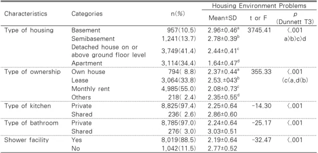 Table 2. Comparison Housing Environment Problems of Housing Characteristics (N=9,061)