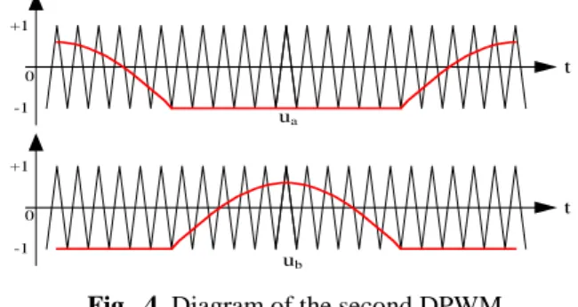 Fig.  4. Diagram of the second DPWM 