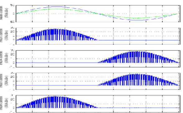 Fig.  12. Waveforms of  mains current and currents of free-