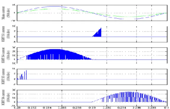 Fig.  14.  Waveforms  of  mains  current  and  currents  of  free-