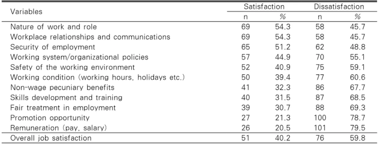 Table 3. Job Satisfaction of Nurses Working in Long Term Care