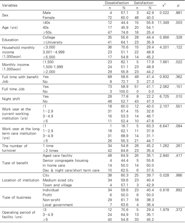 Table 4. General Job Satisfaction of Nurses Working in Long-term Care Facilities