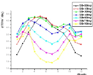 Fig. 2. Solar Power Energy according to season 