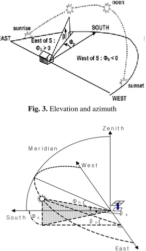 Fig. 3. Elevation and azimuth  Z e n i t h Ea s tS o u t hW e s tΦsΦhβsM e r i d i a nβh