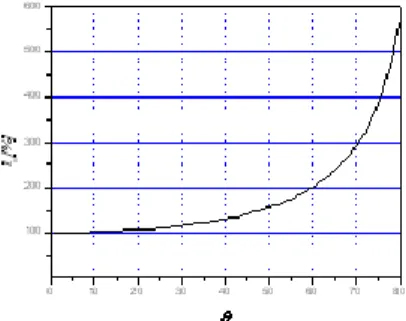 Fig. 6. Solar position tracking time according to cell-width 
