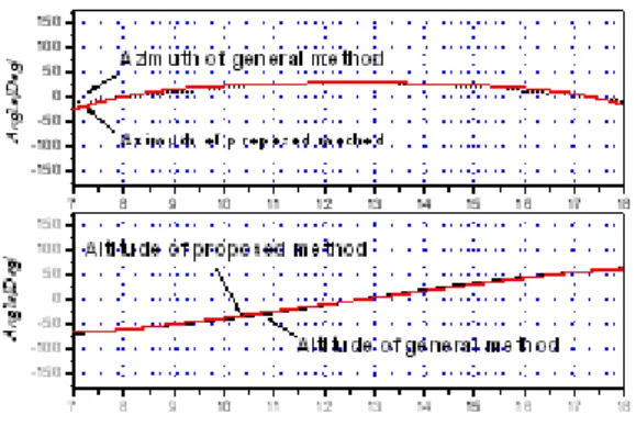 Fig.  12.  Variation  of  year's  locus  for  each  tracking  system 