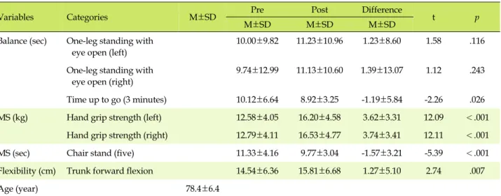 Table 3. Effects of Health Promotion Education Program on Physical Fitness (N=122)