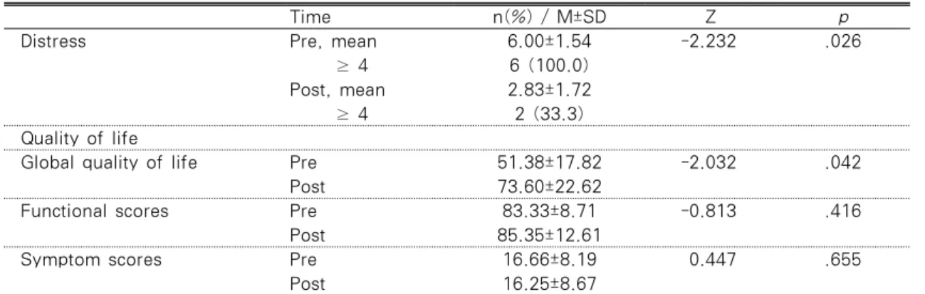 Table 2. Differences between Pre-Post Test Scores of Distress and Quality of Life (N=6)