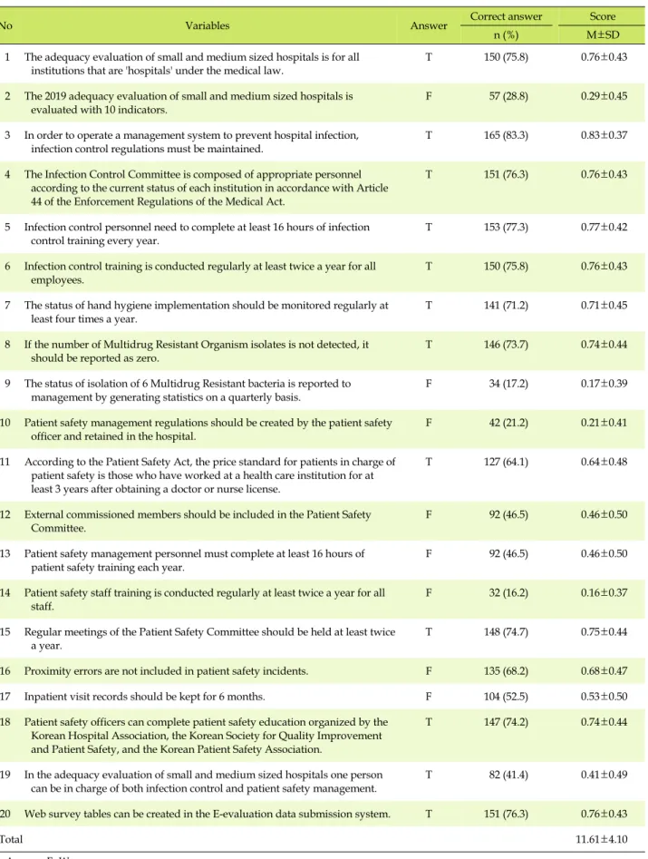 Table 2. Knowledge of the Small and Medium Sized Hospital Adequacy Evaluation (N=198)