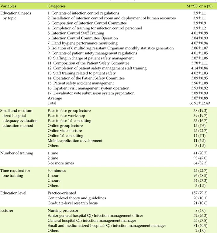 Table 3. Educational Needs of the Small and Medium sized Hospital Adequacy Evaluation (N=198)