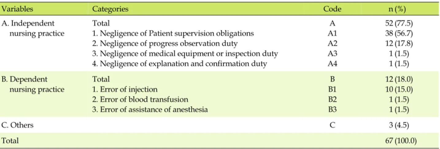 Table 2. Classification of Types of Nursing Malpractices Charged with Nurses’ Professional Negligence (N=67)