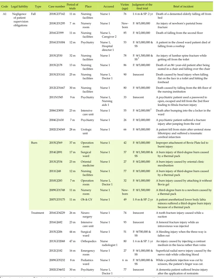 Table 3. Systematic Analysis of the Judicial Precedent of Professional Negligence (N=67) Code Legal liability Type Case number Period of 