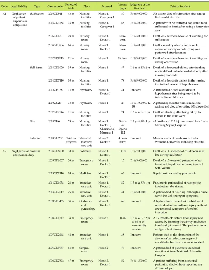 Table 3. Systematic Analysis of the Judicial Precedent of Professional Negligence (Continued) (N=67) Code Legal liability Type Case number Period of 